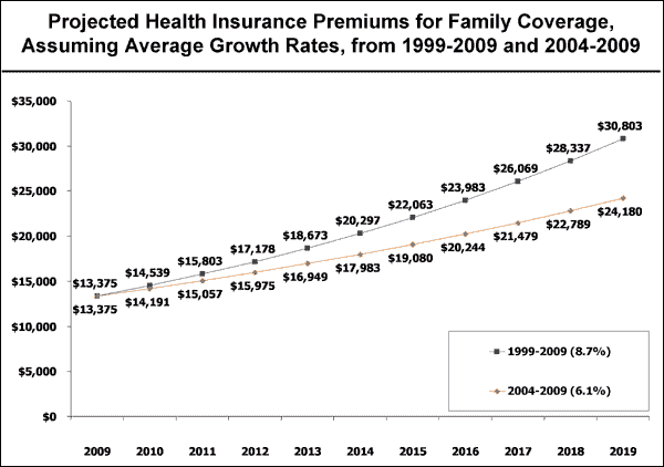 health insurance,health insurance premiums
