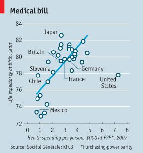 Societe General: OECD health spending and life expectancy