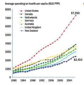 Healthcare Costs in the U.S.