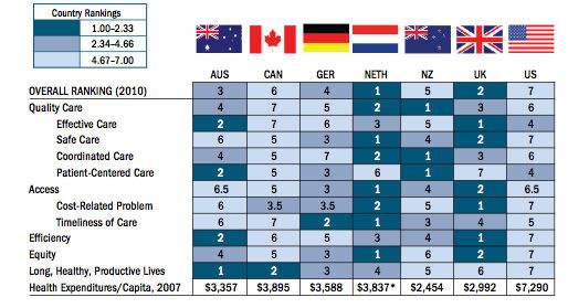 U.S. ranks last in healthcare outcomes