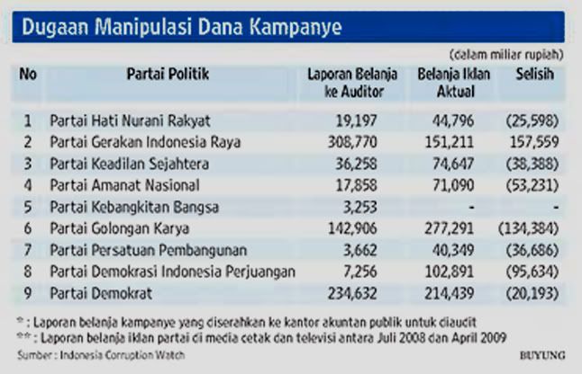 Laporan Dana Kampanye Diduga Penuh Manipulasi | ICW