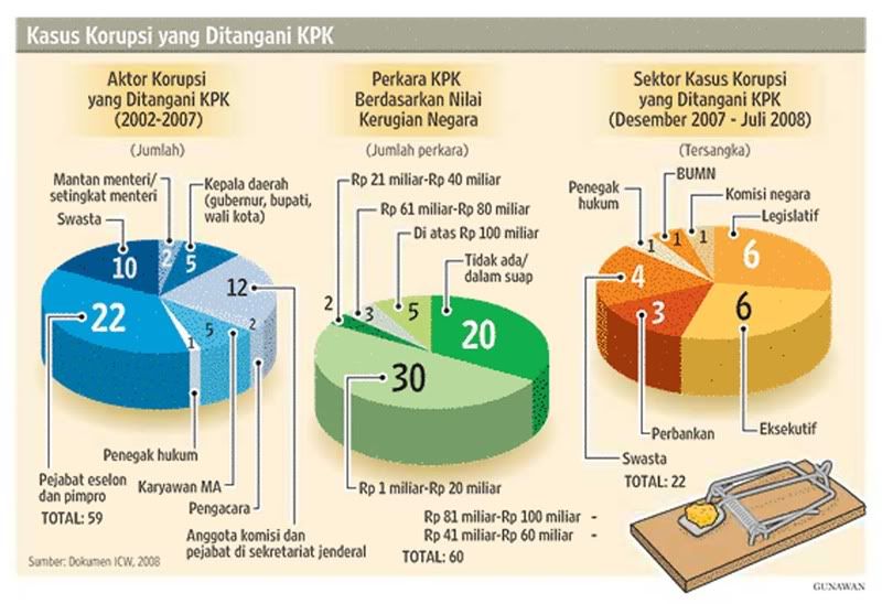 data KPK